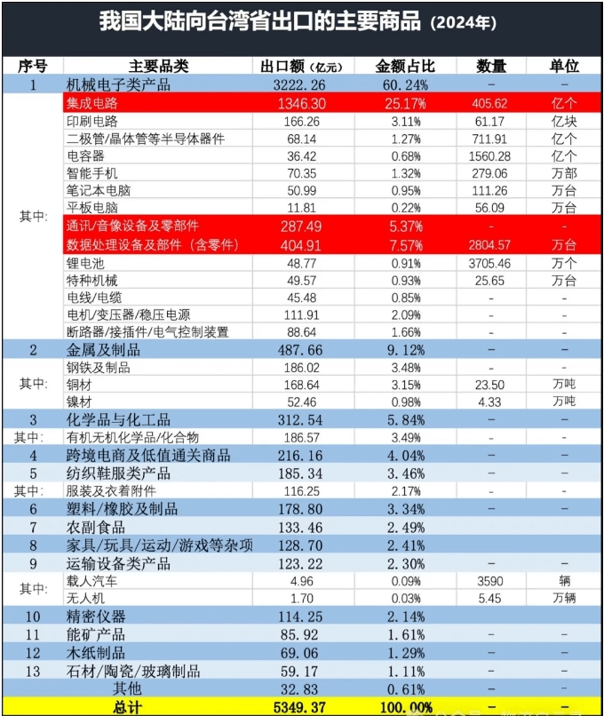 大陆出口台湾产品