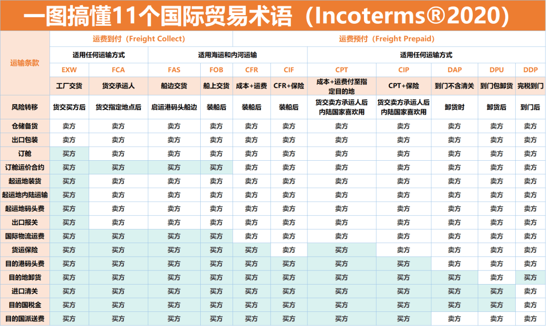 国际贸易术语(1)